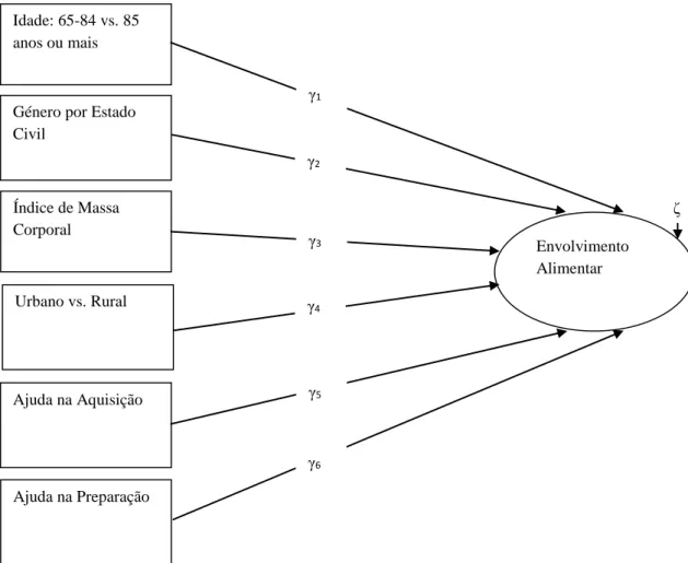 Figura 4. Modelo MIMIC do EA: Diagrama conceptual. Ver Figura 1 para símbolos estatísticos