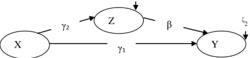 Figura 6. Modelo de mediação parcial: Diagrama conceptual. γ 2  x β (efeito indireto de X sobre  Y) com p &lt; .05