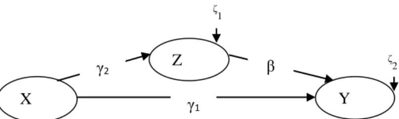 Figura 7. Modelo de mediação parcial na presença do efeito direto: Diagrama conceptual
