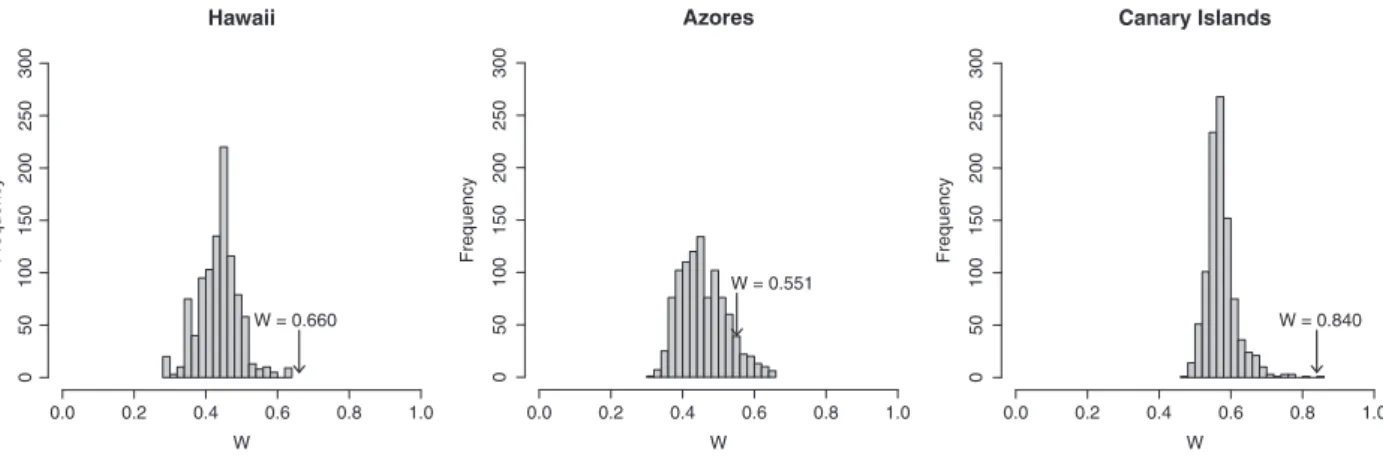 Table 1. Directional network models explaining community composition variation (measured as the Jaccard dissimilarity index) of Pteridophytes, Spermatophytes, Araneae, and Coleoptera from Hawaii, Azores, and Canaries