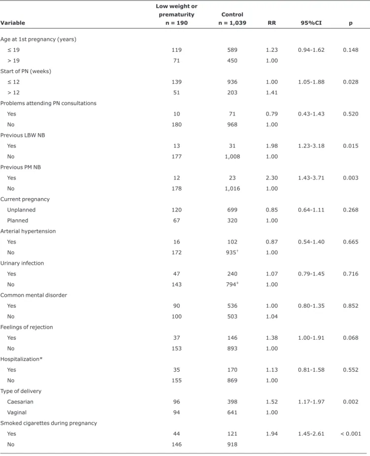 Table 2 - Incidence and raw relative risks for low birth weight or prematurity, by maternal reproductive history and reported morbidity during the current pregnancy (Campinas, SP, Brazil, 2004-2006)