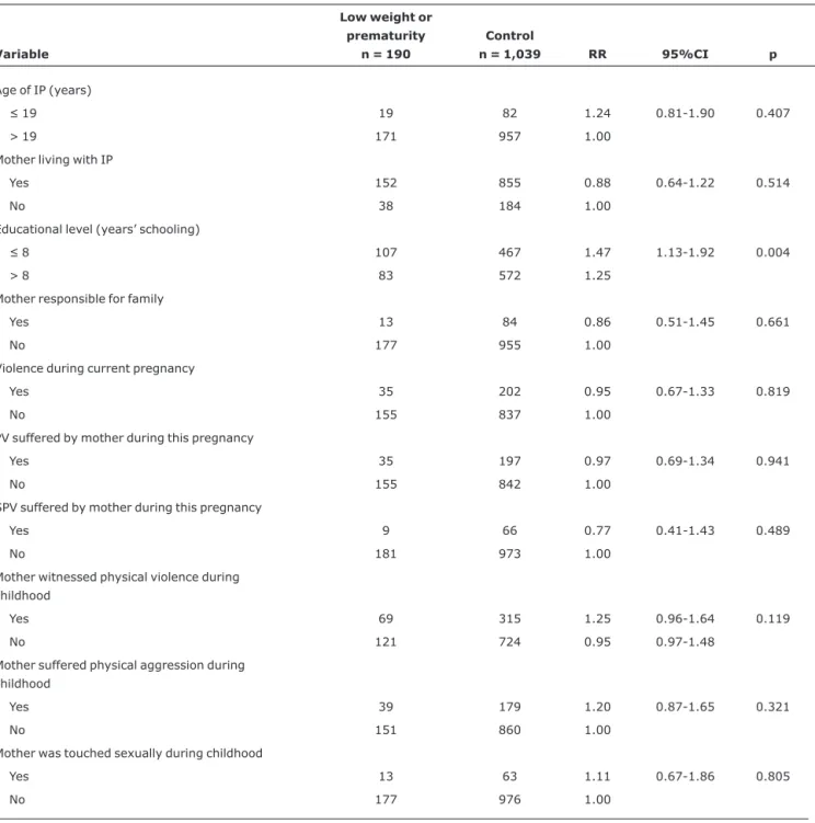 Table 3 - Incidence and raw relative risks for low birth weight or prematurity, by profile of intimate partner and types of violence suffered during pregnancy (Campinas, SP, Brazil, 2004-2006)