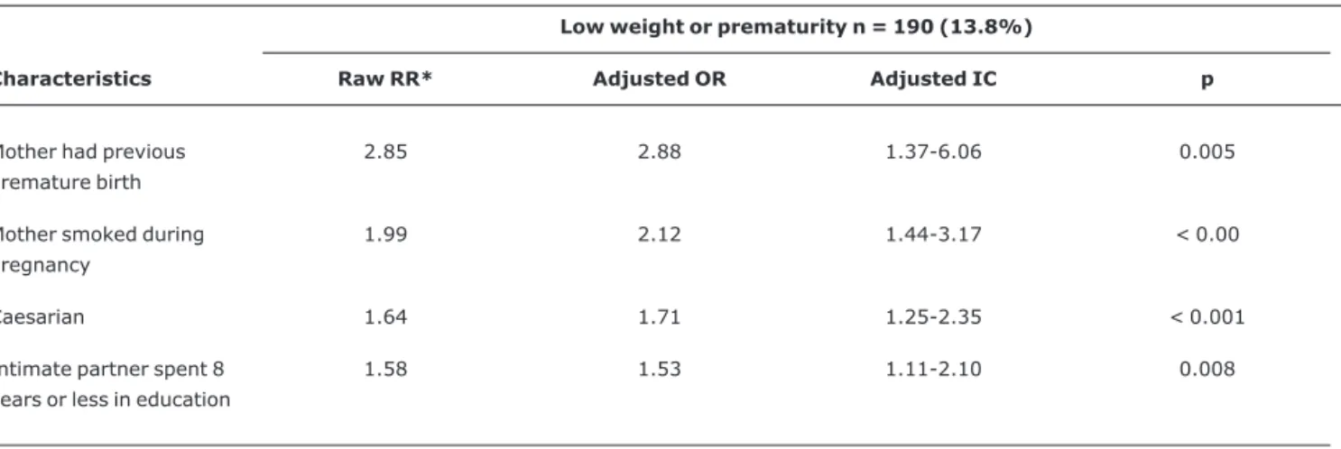 Table 4 - Logistic regression analysis of factors associated with low birth weight or prematurity (Campinas, SP, Brazil, 2004-2006) Low weight or prematurity n = 190 (13.8%)