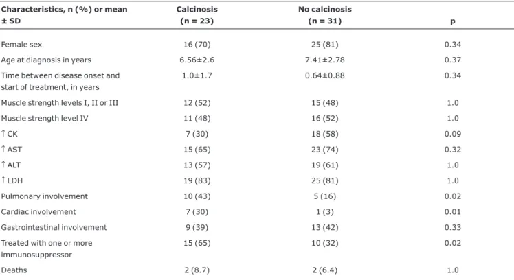 Table 3 - Univariate analysis of demographic, clinical, laboratory and treatment characteristics associated with calcinosis in 54 patients with juvenile dermatomyositis Characteristics, n (%) or mean ± SD Calcinosis(n = 23) No calcinosis(n = 31) p Female s