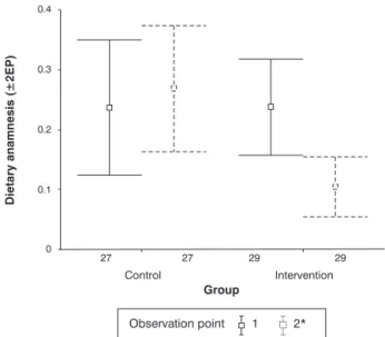 Figure 2 - Mean professional performance profiles during consul- consul-tations, for dietary anamnesis, by group (intervention or control) (São Paulo, SP, Brazil, 2005)