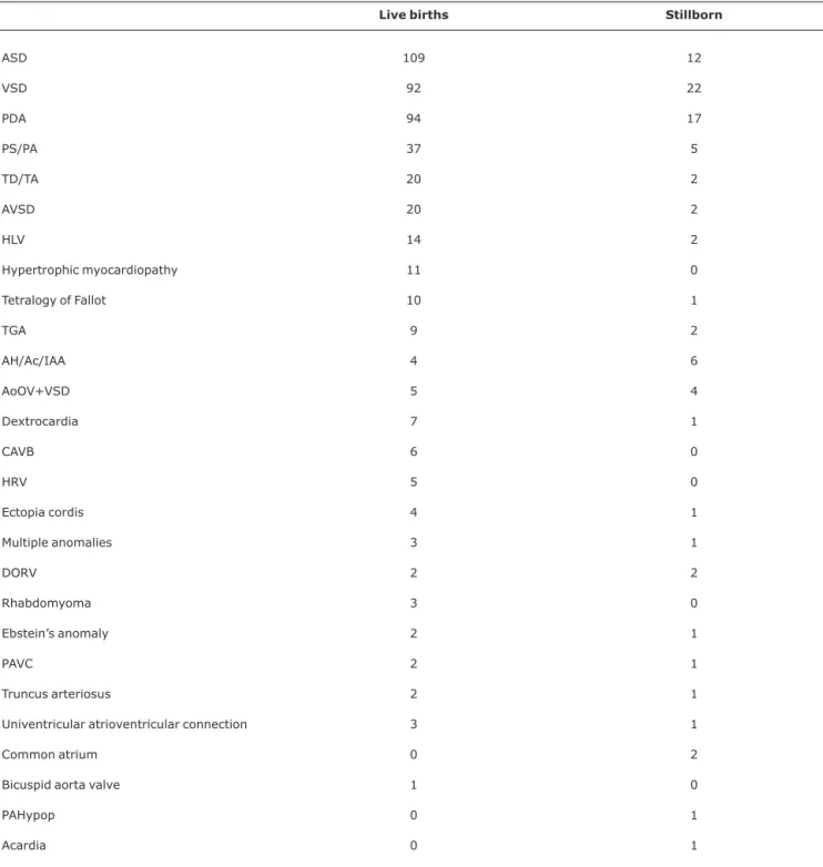 Table 1 - Number of occurrences of different heart diseases among live births and stillborn infants