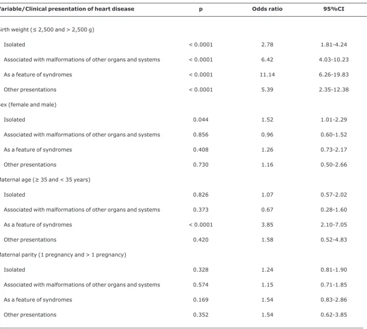 Table 3 - Results of multivariate analysis by multinomial logistic regression with clinical presentation of heart disease among live births as response variable