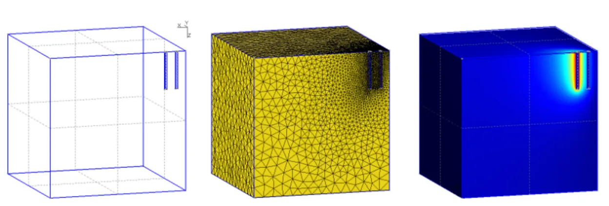 Fig. 2.18 – Géométrie, maillage 3D et exemple de répartition du potentiel dans l’échantillon pour le modèle en éléments finis