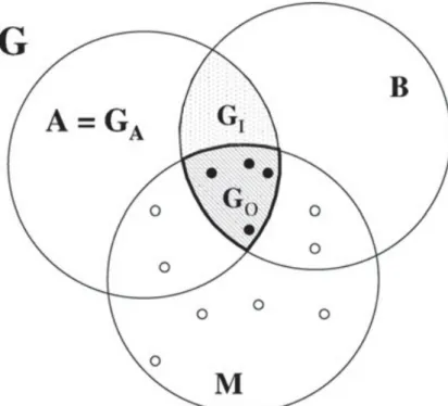 Figure 1.1 The BAM diagram (Soberon &amp; Peterson 2005), depicting the interaction  between abiotic (A), biotic (B) and movement (M) factors