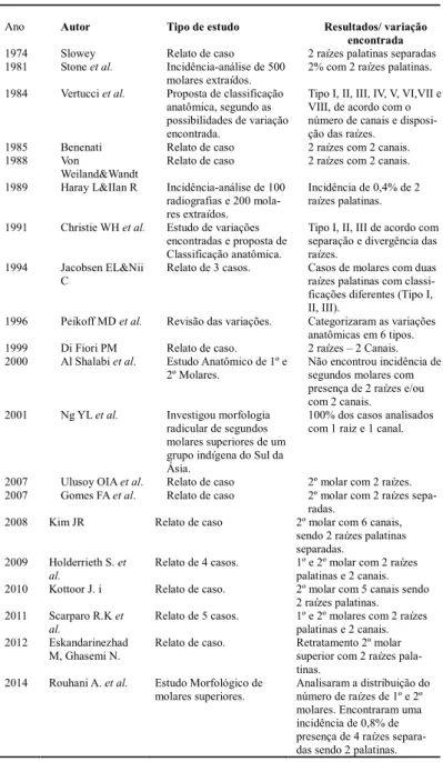 Tabela  1. Descrição  dos  estudos  e  relatos  de  caso  encontrados  nas principais  bases  de  dados:  Pubmed, Portal  de  Periódicos  CAPES, SCIELO, BBO, BIREME e LILACS entre os anos de 1974 a 2015 a cerca da variação anatômica de segundos molares sup
