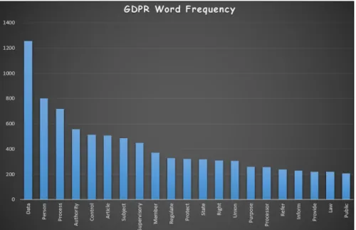 Figure 1. Words mentioned at least 200 times in the GDPR reference document [5] (stopwords removed).