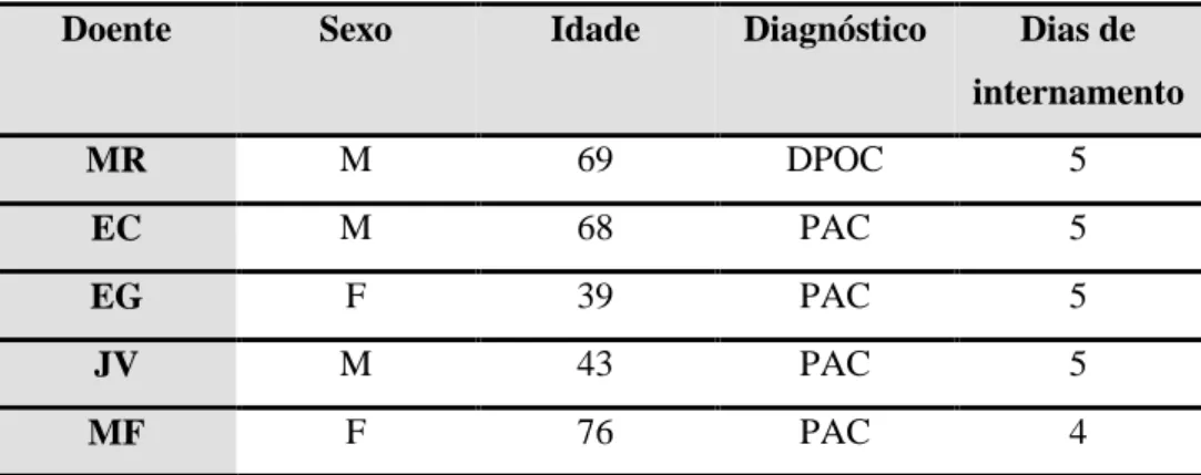 Tabela  1:  Distribuição  da  amostra,  em  relação  ao  sexo  idade  diagnóstico  e  dias  de  internamento