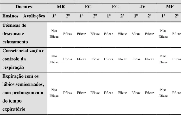 Tabela  3  -  Resultados  da  evolução  da  proficiência  dos  doentes,  na  execução  das  técnicas  e  exercícios, treinados ao longo do internamento