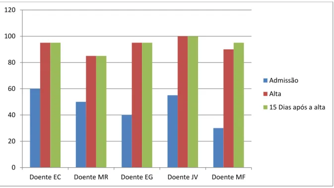 Figura 1: Score do índice de Barthel dos 5 doentes da amostra, na admissão, na alta e 15 dias  após a alta