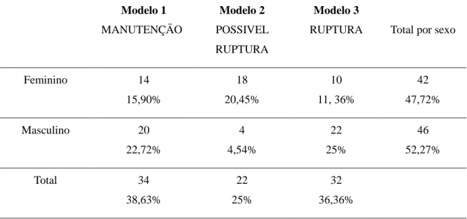 Tabela 2: Modelos Organizadores do Pensamento 