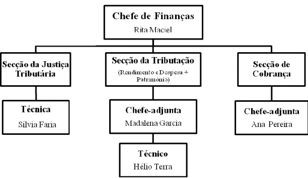 Figura 1 – Organigrama do Serviço de Finanças da Madalena