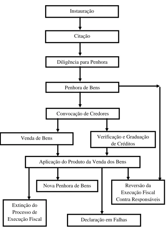 Figura 3 – Fases de um Processo de Execução Fiscal 