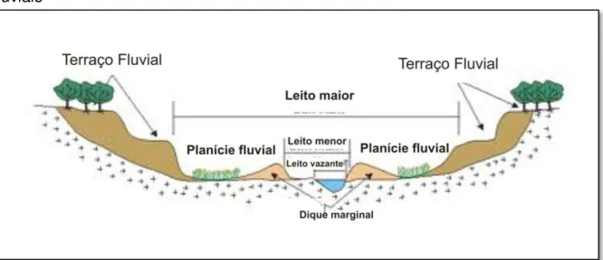 Figura  1  –  Perfil  esquemático  de  vale  fluvial:  em  destaque  planícies  e  terraços  fluviais 