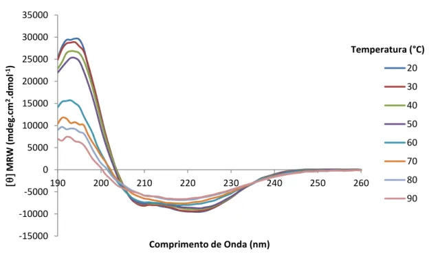 Figura  27:  Desnaturação  térmica  da  proteína  rSm21.7.  No  experimento  de 
