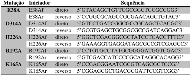 Tabela 9 - Iniciadores utilizados para mutagênese sítio-dirigida da 6xHis-NahG utilizando o kit Q5 ®