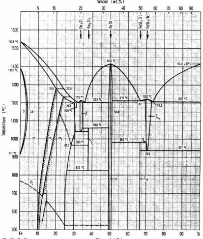 Figura 3.4 - Diagrama de equilíbrio de fase binária do Fe-Si.  FONTE: Kubaschewski, 1982.