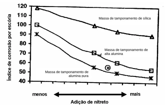 Figura 3.9 - Relação entre adição de nitreto de ferro silício e índice de corrosão.  FONTE: Muroi, 1999