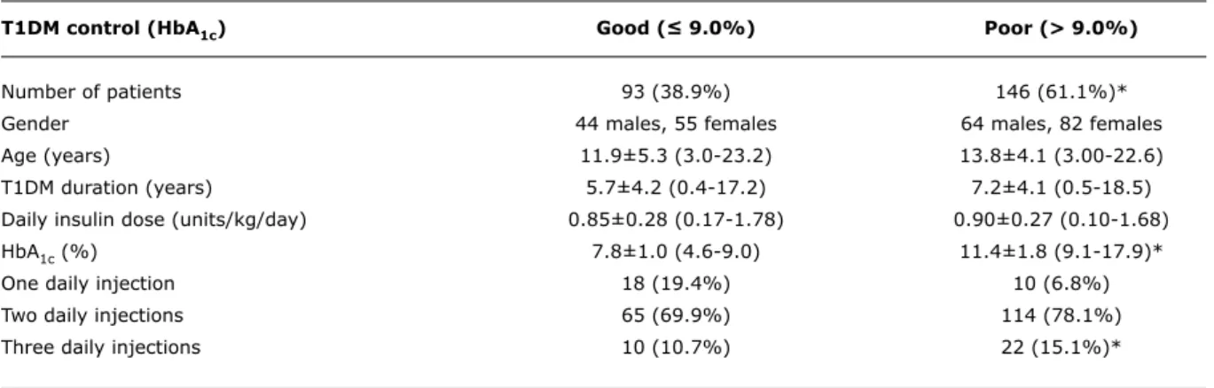 table 1 -  Distribution of patients with diabetes according to HbA 1c  level