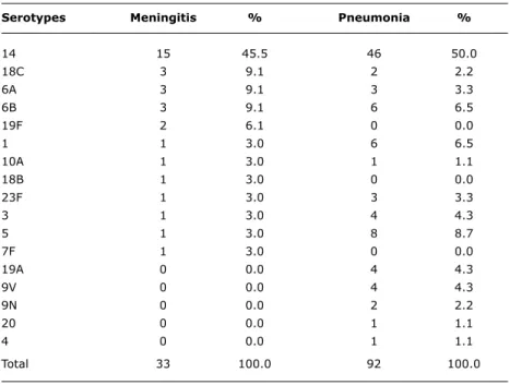 Table 3 -  Distribution  of  pneumococcal  serotypes  according  to  clinical  diagnosis  of  children admitted with invasive disease in the period from 1999 to 2008