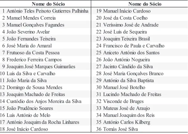 Tabela 2. Sócios fundadores 