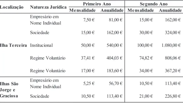 Tabela 3. Sistema de quotização da Associação 