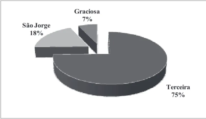 Figura 1. Distribuição de associados por ilha 