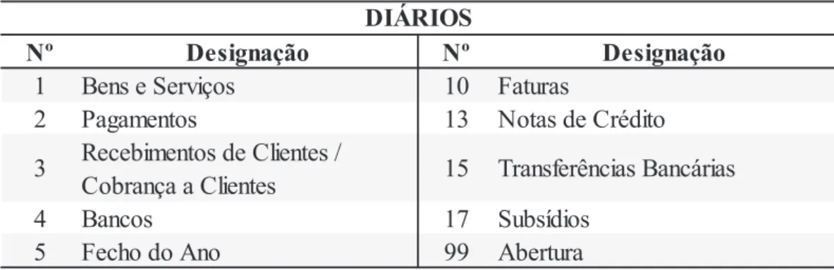 Tabela 8. Organização dos documentos contabilísticos da CCIA 