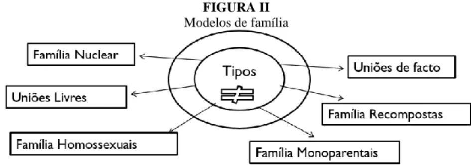 FIGURA II  Modelos de família 