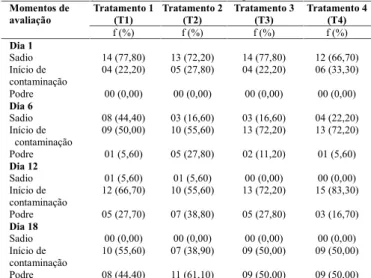Tabela 2. Prevalência da qualidade dos tomates em diferentes momentos (Dias 1, 6, 12 e 18) de acordo com os diferentes tipos de tratamento.