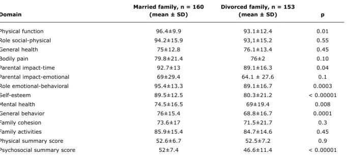 table 2 -  Mean CHQ-PF 50 domain and summary scores in married and divorced families