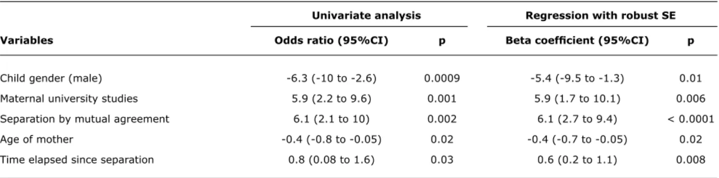 table 3 -  Variables associated with psychosocial quality of life in univariate and multivariate analyses*