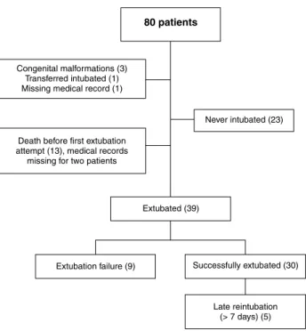 Figure 1 -  Study population