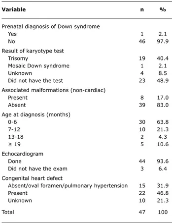 table 2 -  Congenital heart defects in children with Down syndrome  (n = 47)