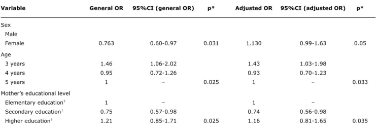 table 3 -  Logistic regression model for nonnutritive sucking habits (Natal, Brazil, 2005)
