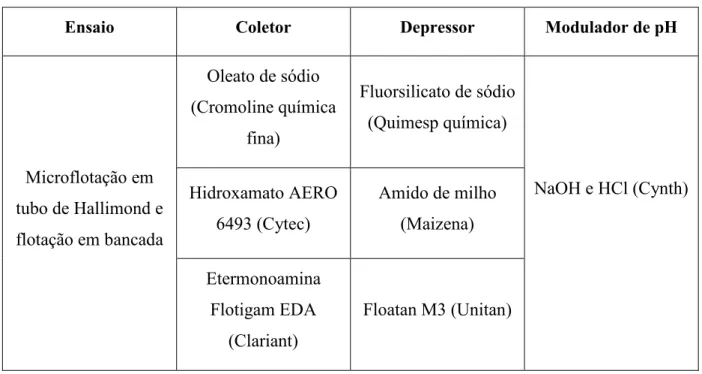 Tabela IV.4 – Reagentes empregados nos testes de microflotação e flotação em bancada