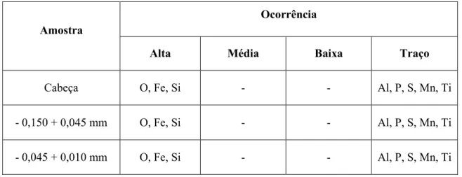 Tabela V.2 – Análise química semiquantitativa do minério de ferro goethítico por FRX.