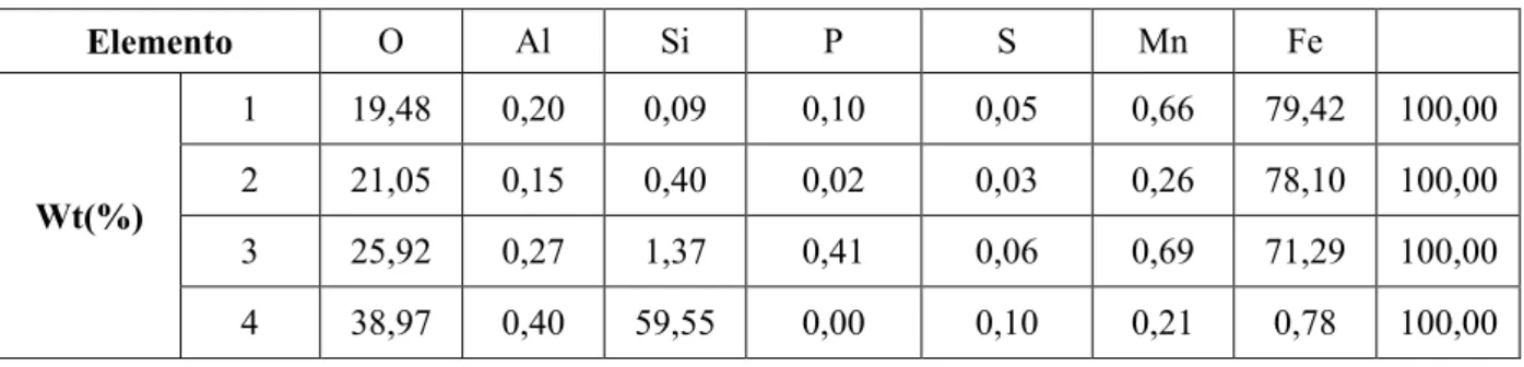 Tabela V.6 – Microanálise química das regiões 1, 2, 3 e 4 apresentadas na figura 5.15