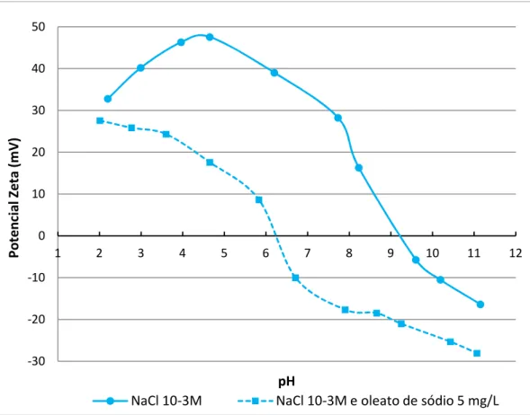 Figura 5.46 Potencial zeta da gibbsita em NaCl 10 3 M e em NaCl 10 3 M mais oleato de sódio 5 mg/L .