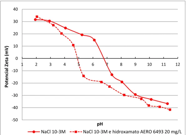 Figura 5.49 Potencial zeta da hematita em NaCl 10 3 M e em NaCl 10 3 M mais hidroxamato AERO 6493 20