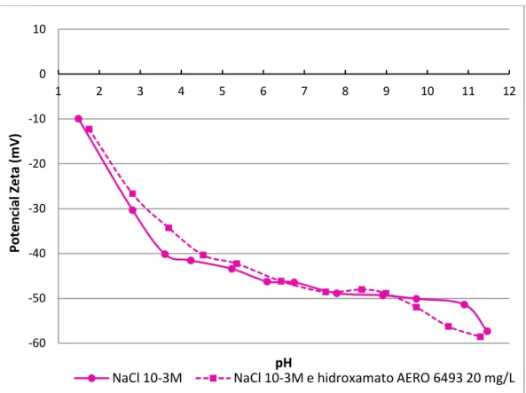 Figura 5.52 Potencial zeta da quartzo em NaCl 10 3 M e em NaCl 10 3 M mais hidroxamato AERO 6493 20 mg/L .
