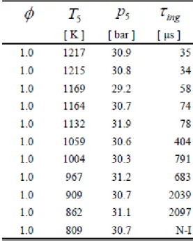 Tabela 3.8 - Ensaios em Tubo de Choque com o 25% de etanol  e 75% de iso-octano. 