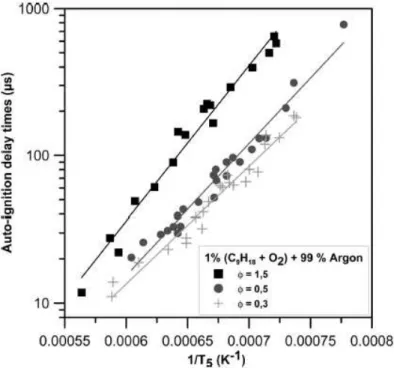 Figura 3.52 -   Tempos de retardos de ignição do n-propilcyclohexano diluido em Argônio.