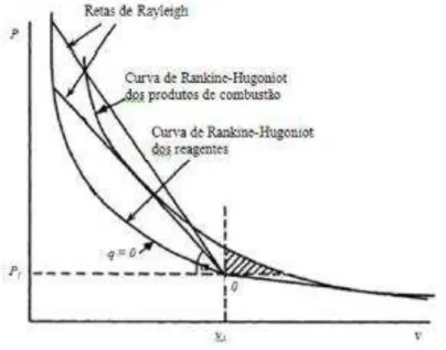 Figura 3.59 - Reta de Rayleigh e curva de Rankine - Hugoniot sob influência do calor q