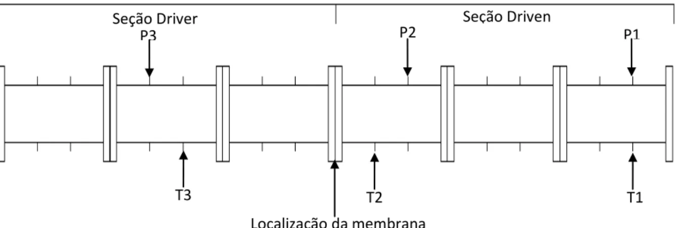 Figura 4.15 - localizações dos sensores de pressão, temperatura, seções alta pressão, baixa pressão e a membrana de  rompimento