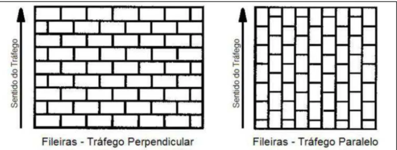 Figura 11 - Modelo de assentamento das PPC tipo fileiras   Fonte: (HALLACK, 2001) 